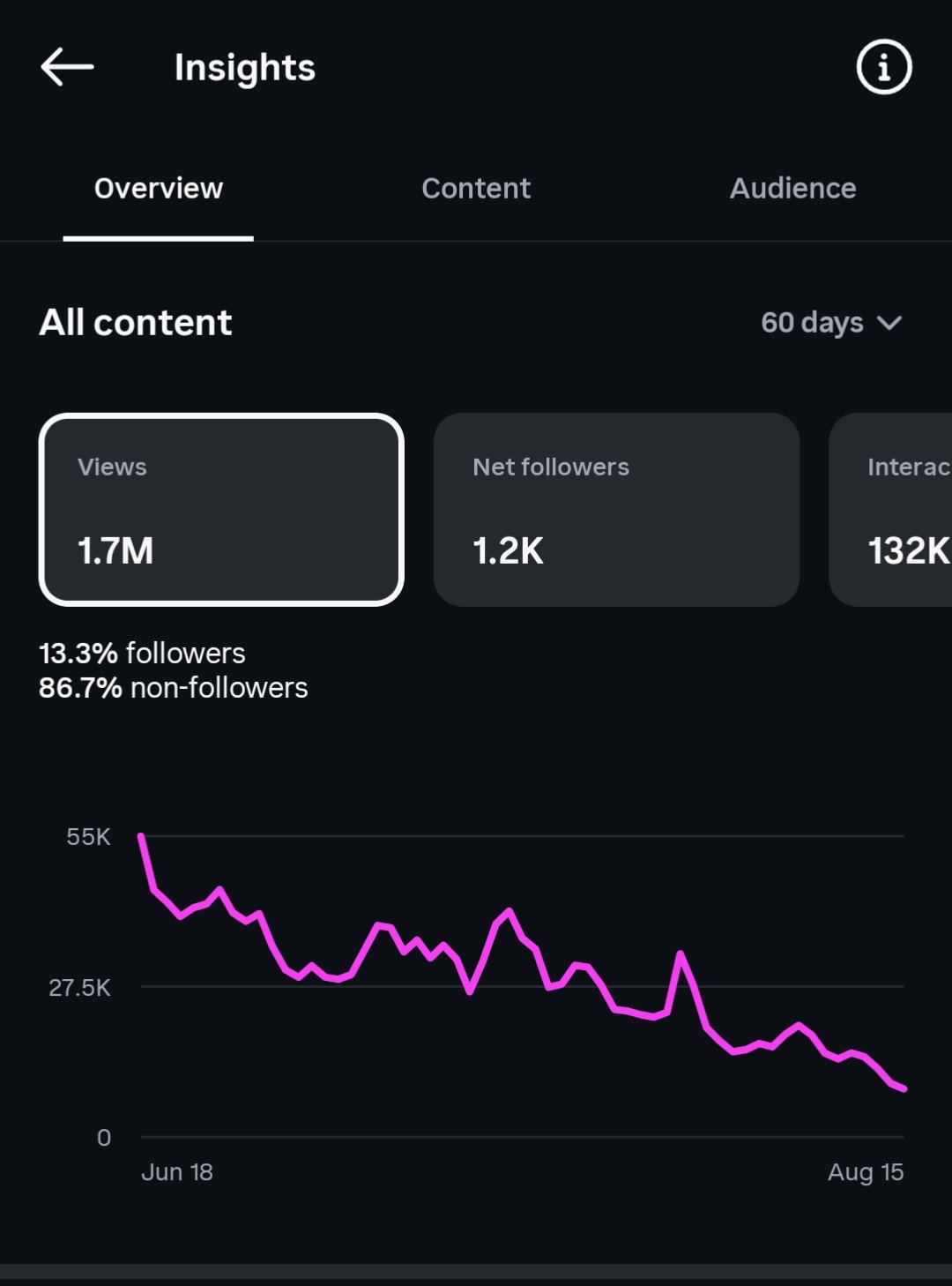 Instagram Insights showing social media performance